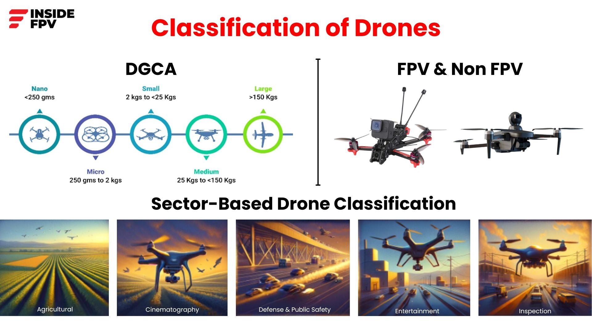 Exploring the Different Types of Drones: A Comprehensive Overview