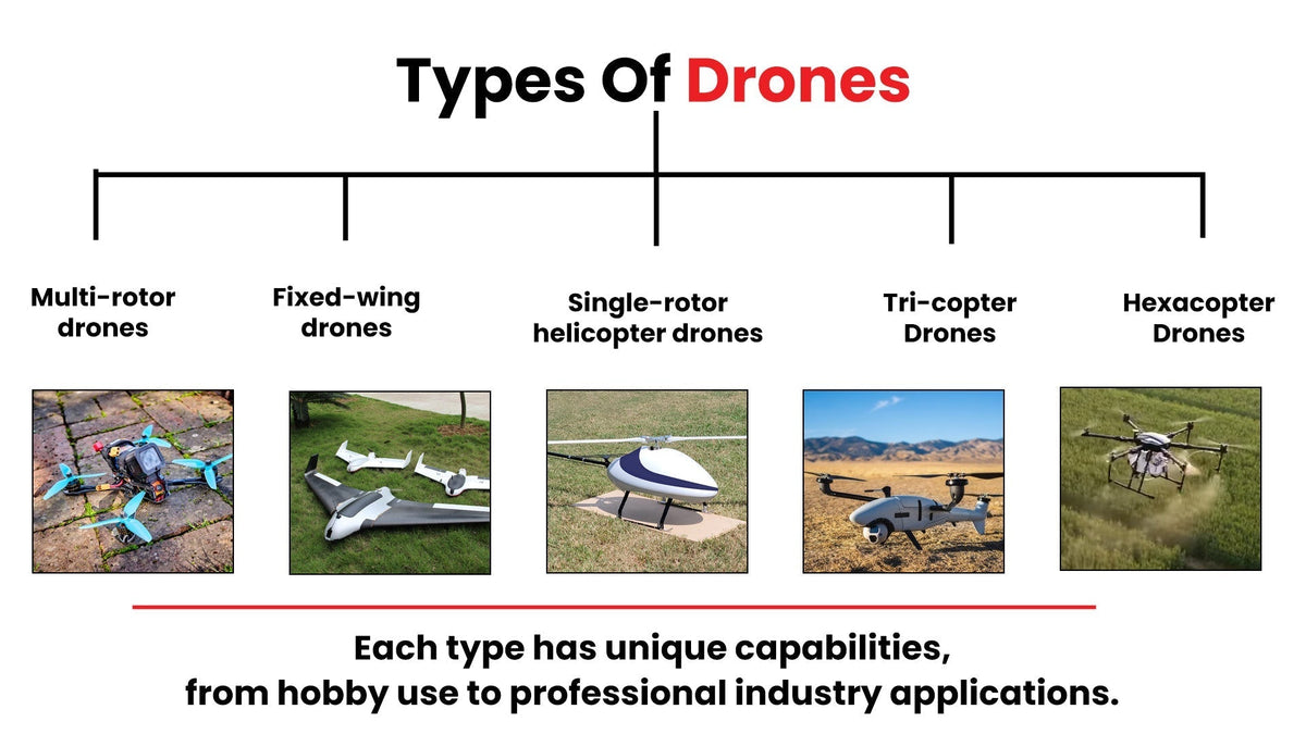 Types Drones Range Types of Drones - Based on Design, Usage, Range & More
