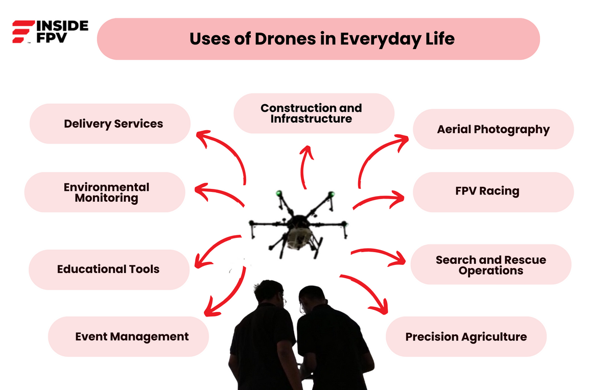 Unlocking the Skies Exploring Innovative Uses of drones in Everyday L