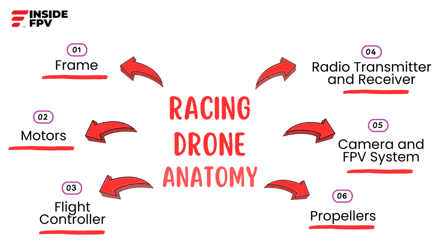 Racing to the Future: The Thrill and Tech of Drone Racing
