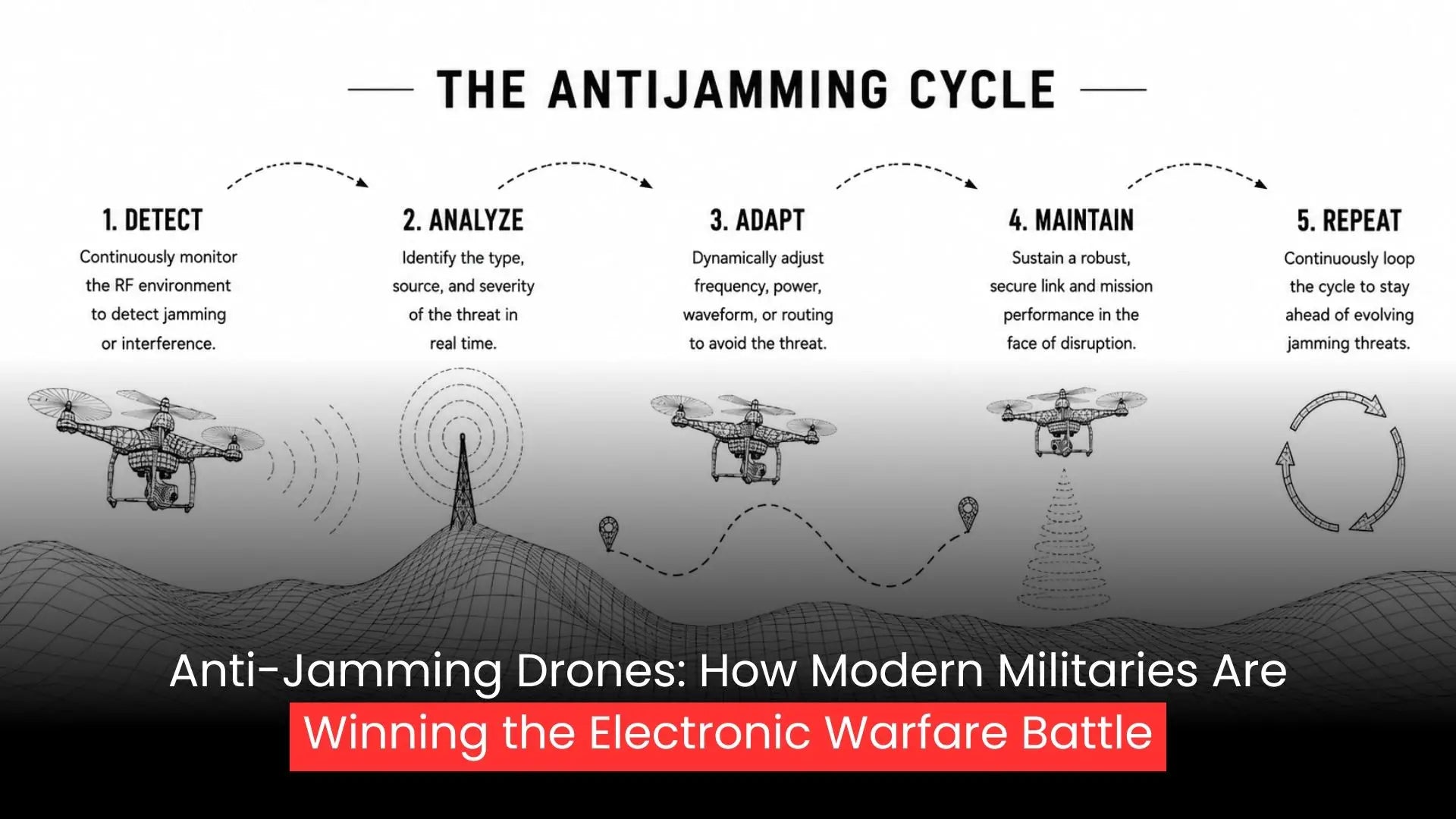 Anti-Jamming Drones: How Modern Militaries Are Winning the Electronic Warfare Battle
