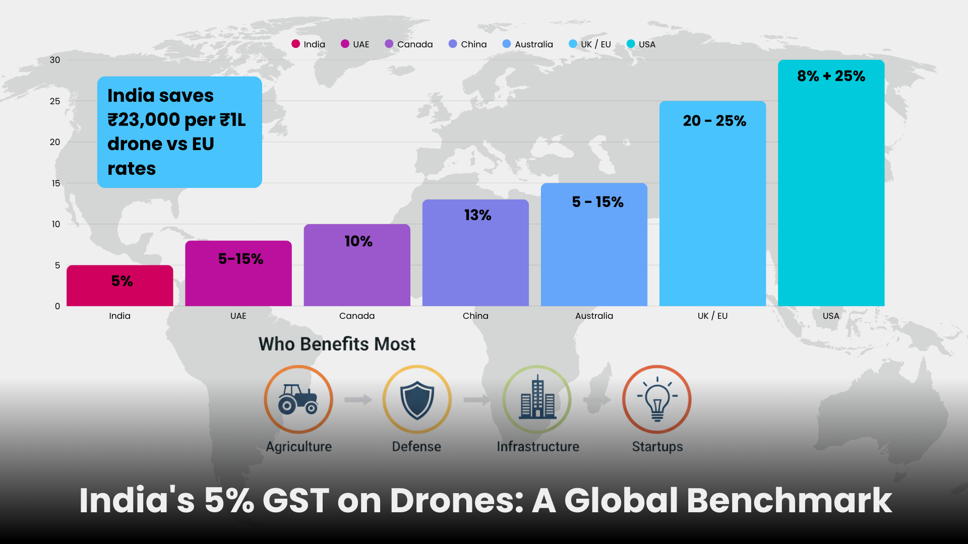 India vs Global Drone Taxes